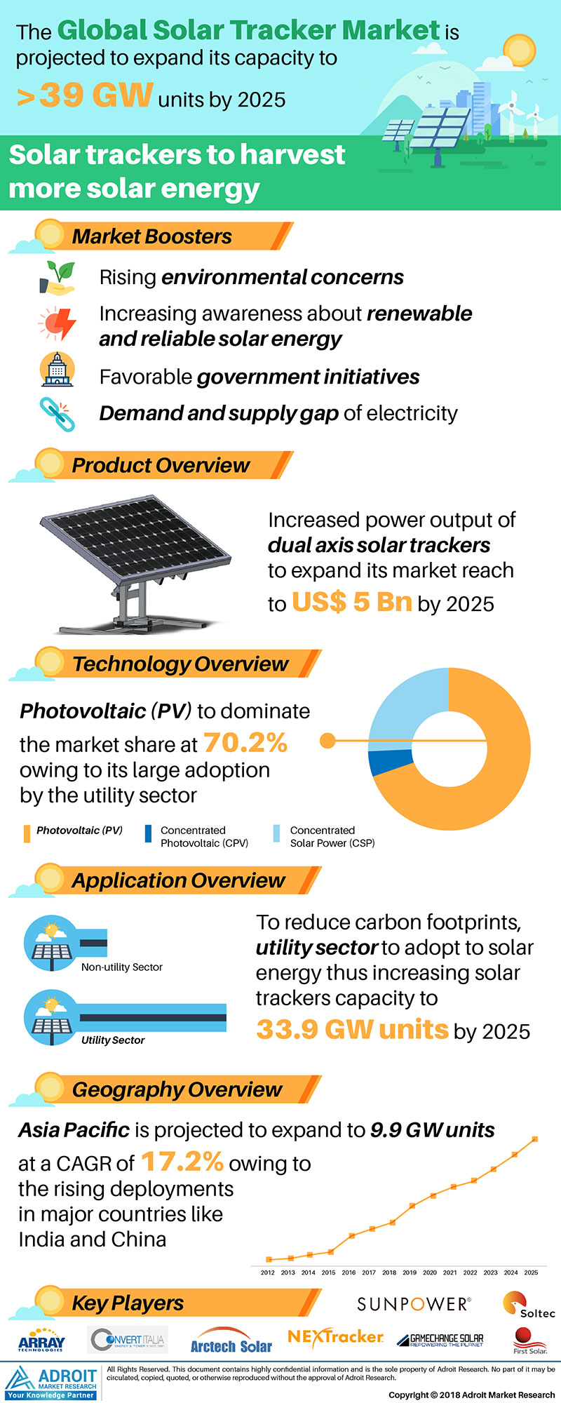 Solar Tracker Market Size And Forecast 2020-2025