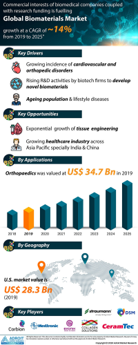 Biomaterials Market 2019-2025