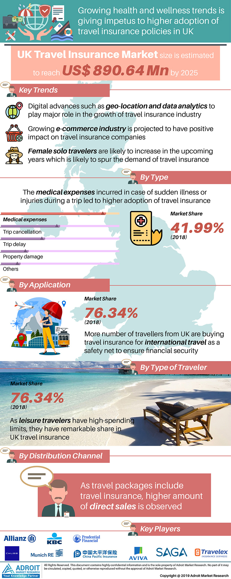 UK Travel Insurance Market Size, Share, Trends, Growth, Dema