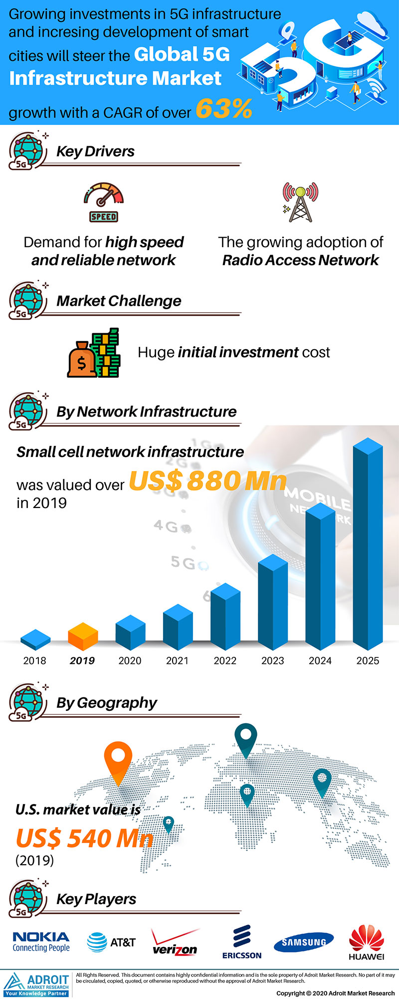 5G Infrastructure Market Size, Share, Demand, Sales, Volume'