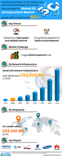 5G Infrastructure Market Size, Share, Demand, Sales, Volume