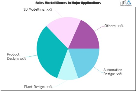 Software Engineering Market