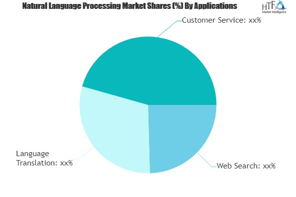 Natural Language Processing Market: Study Navigating the Fut