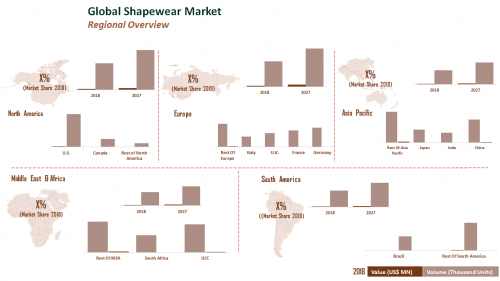 Global Shapewear Market to Reach US$ 3.9 Bn by 2027: Industr'