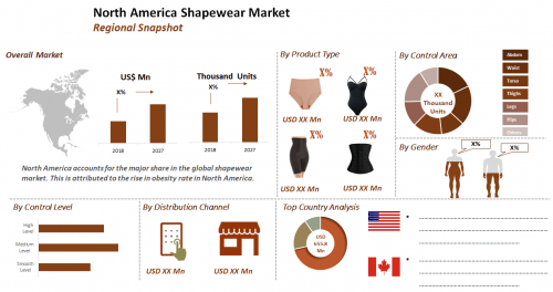 Global Shapewear Market to Reach US$ 3.9 Bn by 2027'