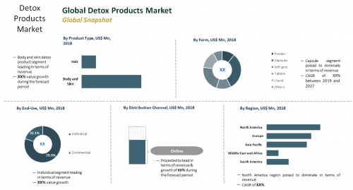 Detox Products Market to Expand at a CAGR of 9.7%'