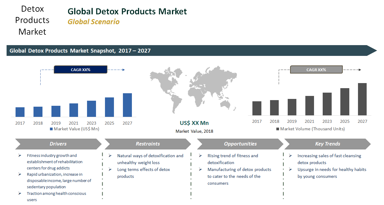 Detox Products Market to Expand at a CAGR of 9.7%
