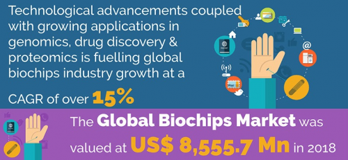 Global Biochip Market Size, Share &amp; Industry Forecas'