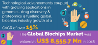 Global Biochip Market Size, Share & Industry Forecas