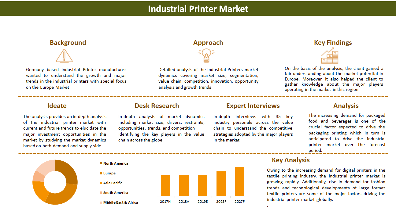 Industrial Printer Market to Reach US$ 17,781.3 Mn by 2027