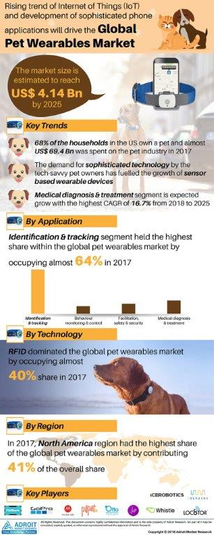 Pet Wearables Market Size, Share, Trends and Forecast 2025