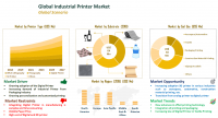 Industrial Printer Market to Reach US$ 17,781.3 Mn by 2027