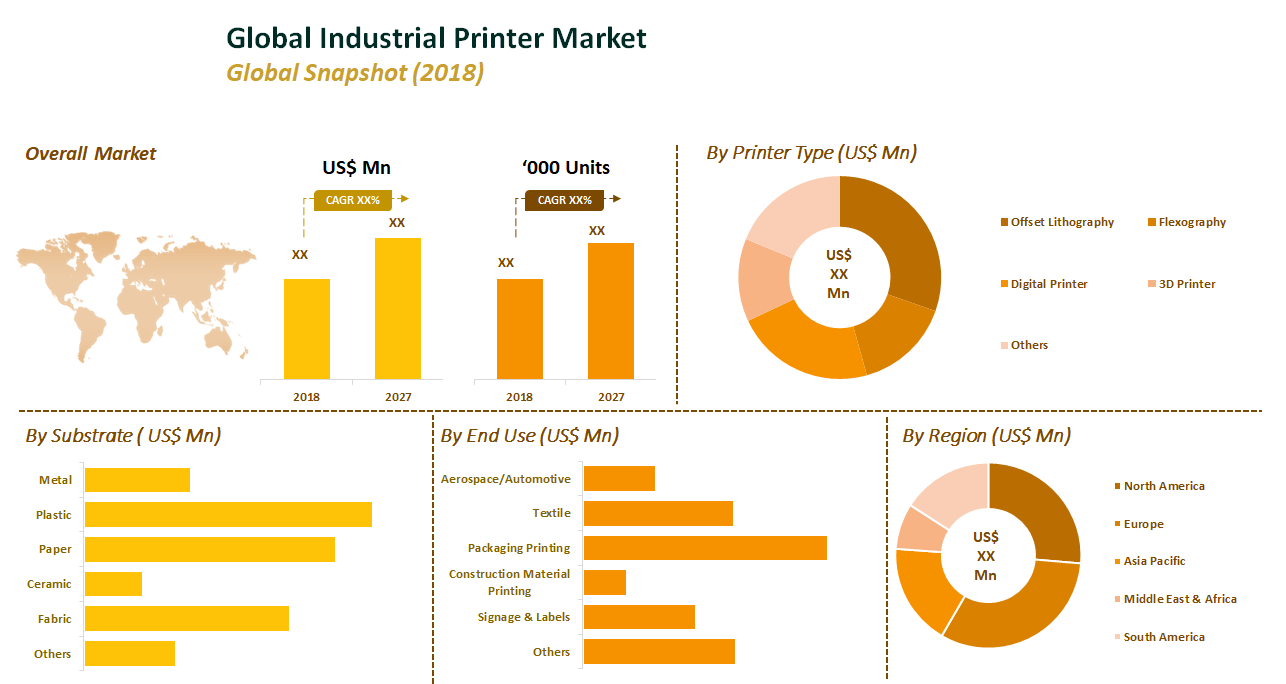 Industrial Printer Market to Reach US$ 17,781.3 Mn by 2027