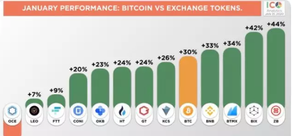 Bitcoin halving 2020. Raising a hundred-fold token starts fr