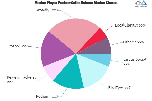 Online Reputation Management Software Market