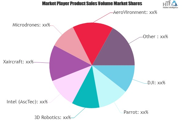 Smart Drone Services Market dominance by 2025 &ndash; St'