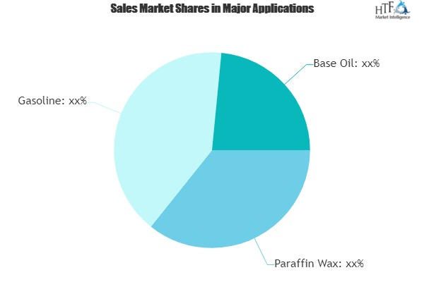 Mobil Lube Dewaxing (MLDW) Market - Rapid Growth'