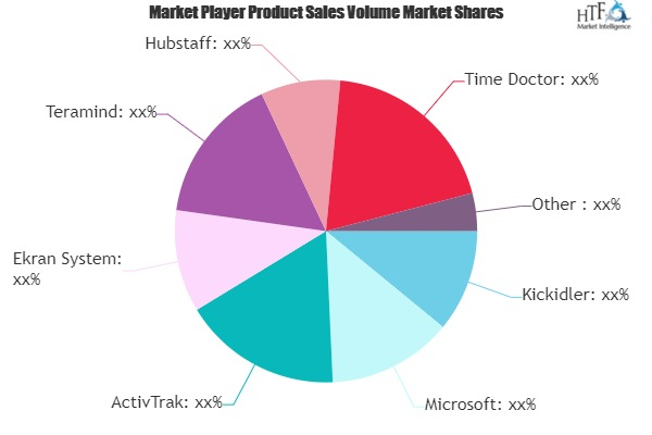 Employee Computer Monitoring Software Market &ndash; A M'