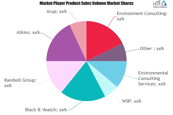 Environment Consulting Service Market To Witness Huge Growth