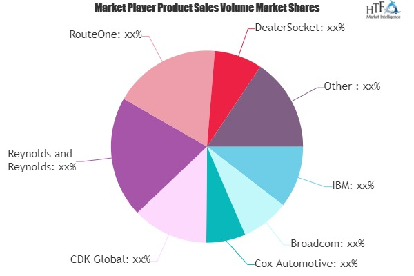 Dealer Management Market