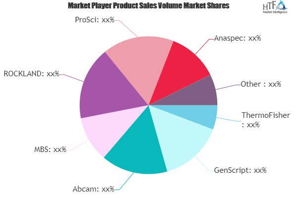 Antibody Services Market'