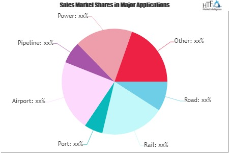 Architectural Engineering and Construction Market