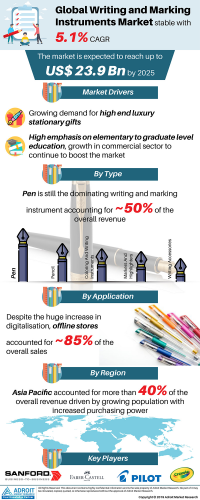 Global Writing And Marking Instruments Market 2025