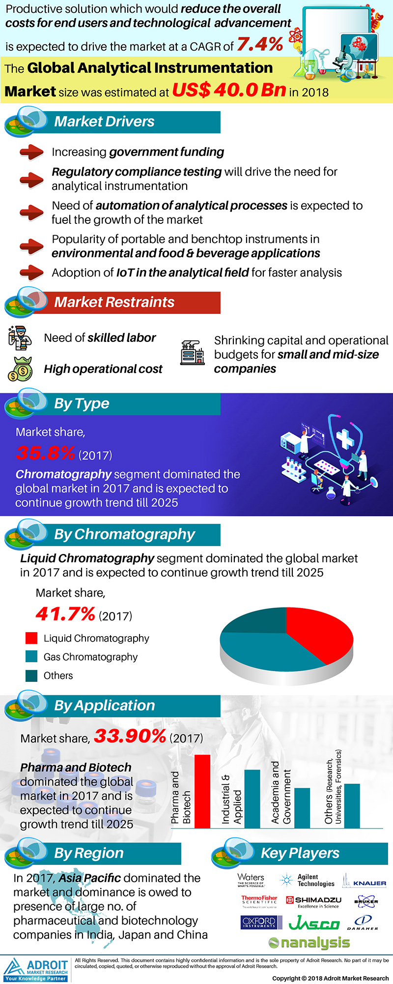 Analytical Instrumentation Market Forecast 2020-2025