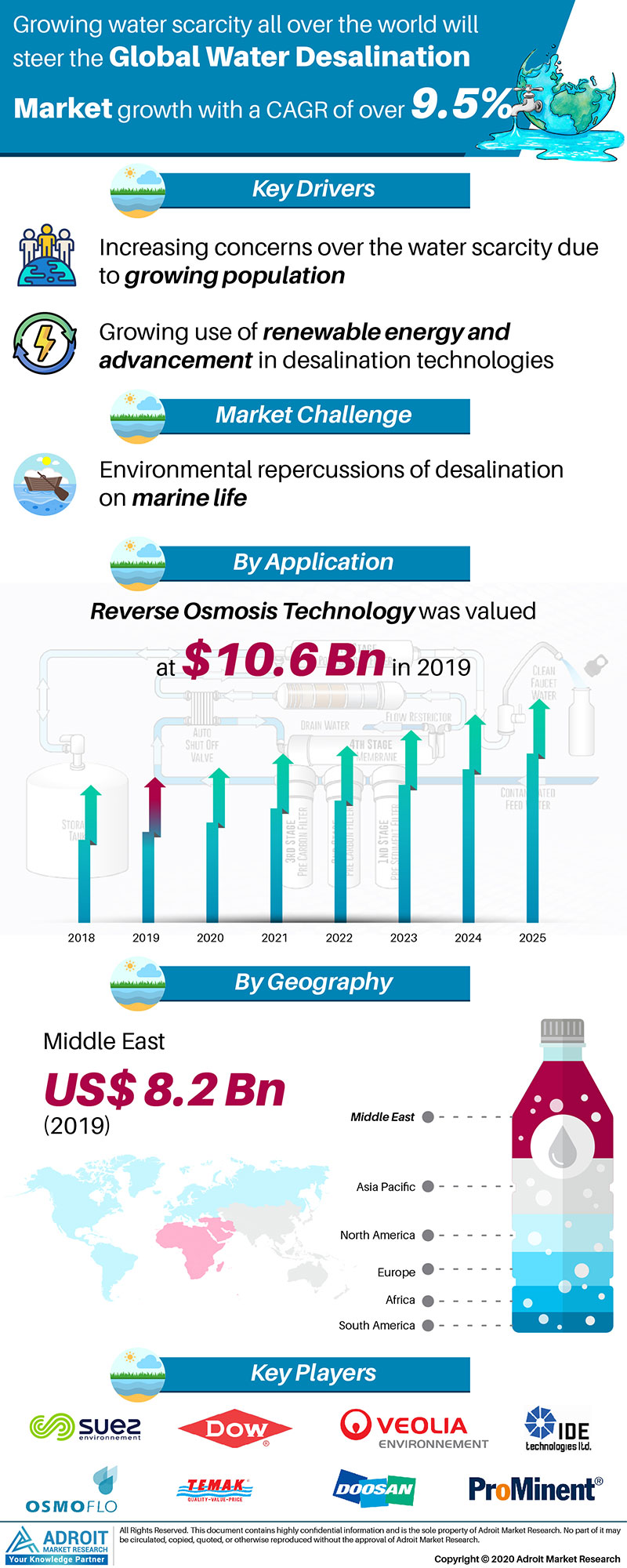Global Water Desalination Market Size, Share, Trends &am