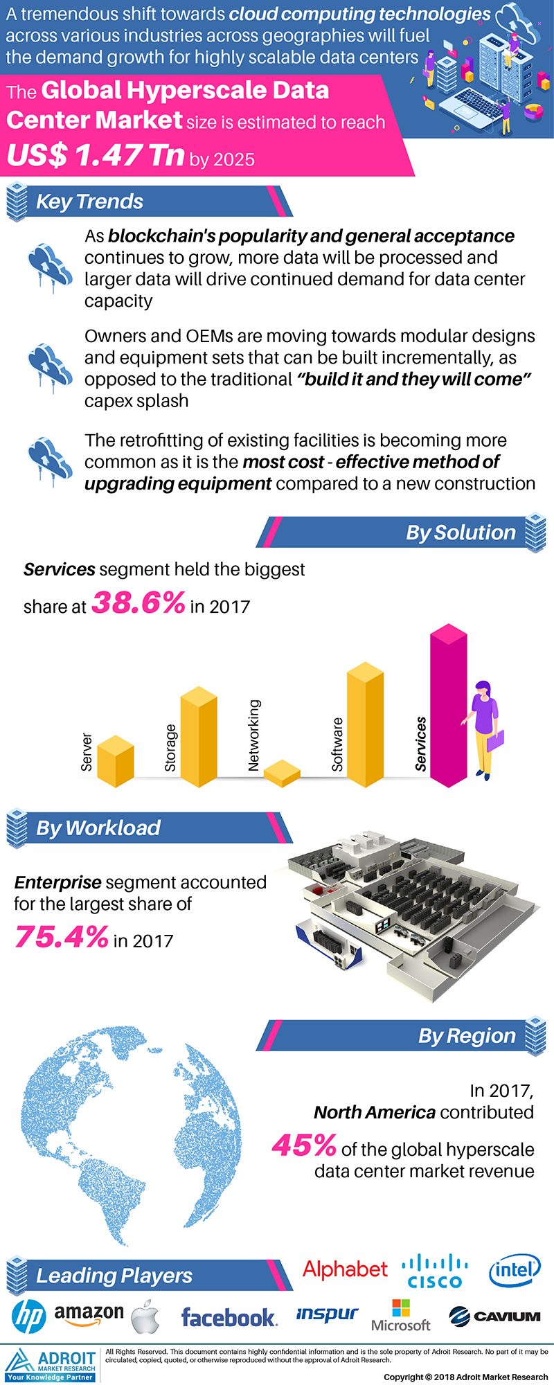 Global Hyperscale Data Center Market Trends, Growth 2025'