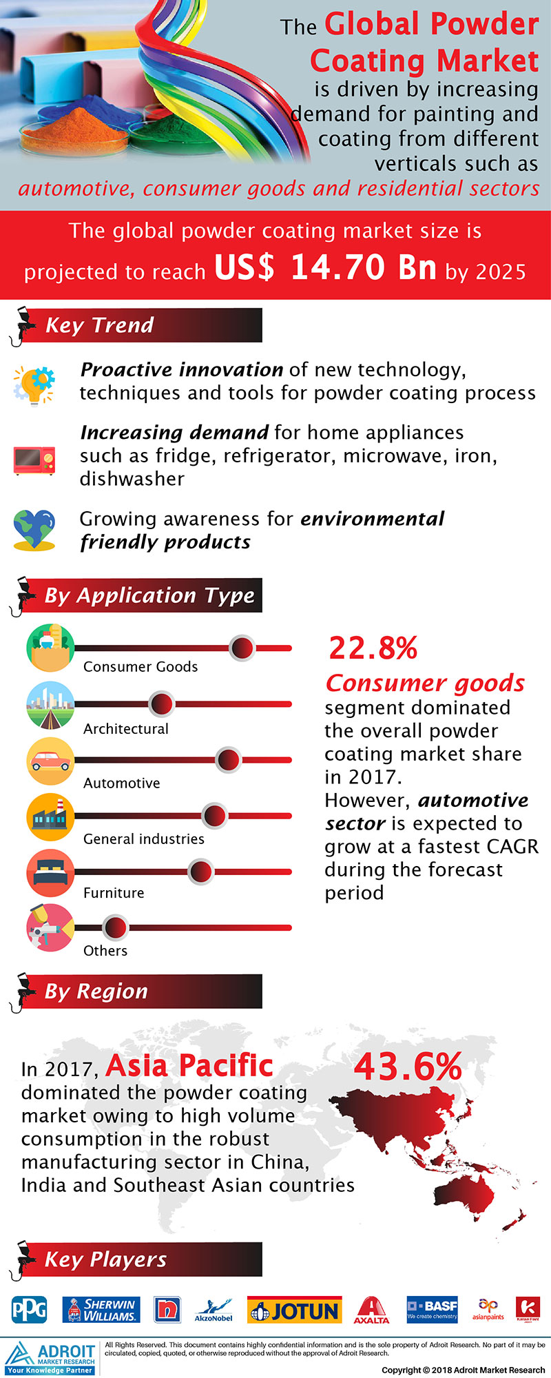 Powder Coatings Market Size to Reach USD 14.70 Billion by 20'