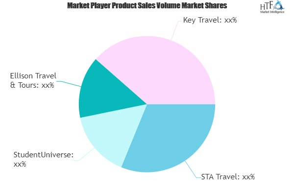 Student Travel Market