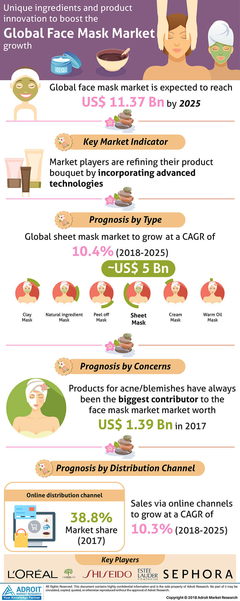 Face Masks Market Size To Cross USD 11 Billion Value by 2025'