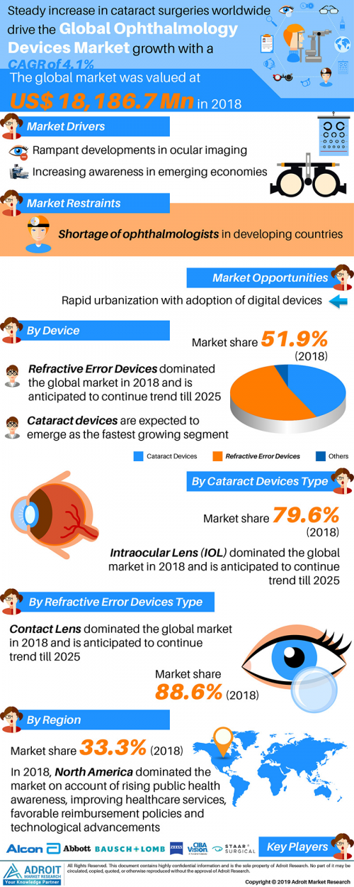 Ophthalmology Devices Market Size, Share 2025'