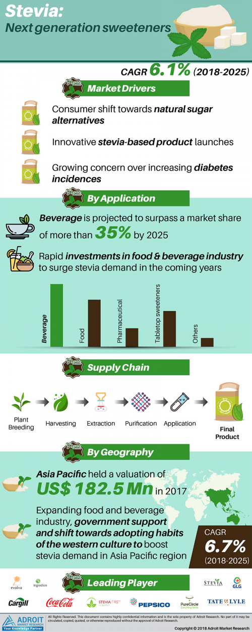 Global Stevia Market Size, Share, Growth 2025'
