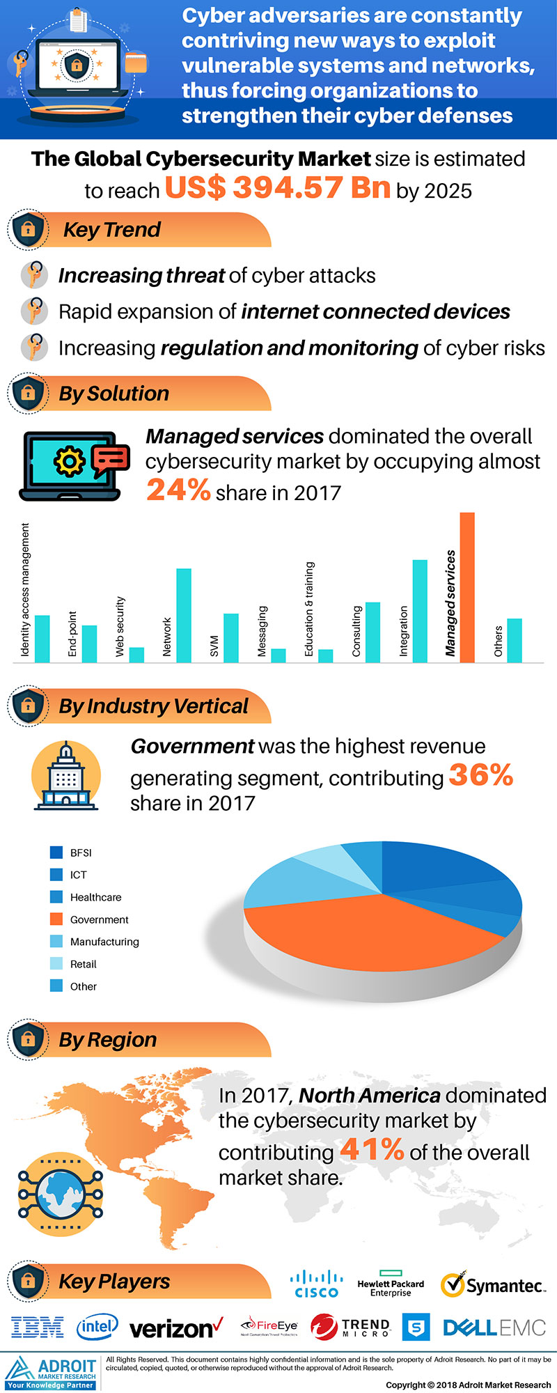 Cyber Security Market Size, Share, Demand, Application 2029-'