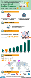 Gamification Market Global Industry Analysis 2025'
