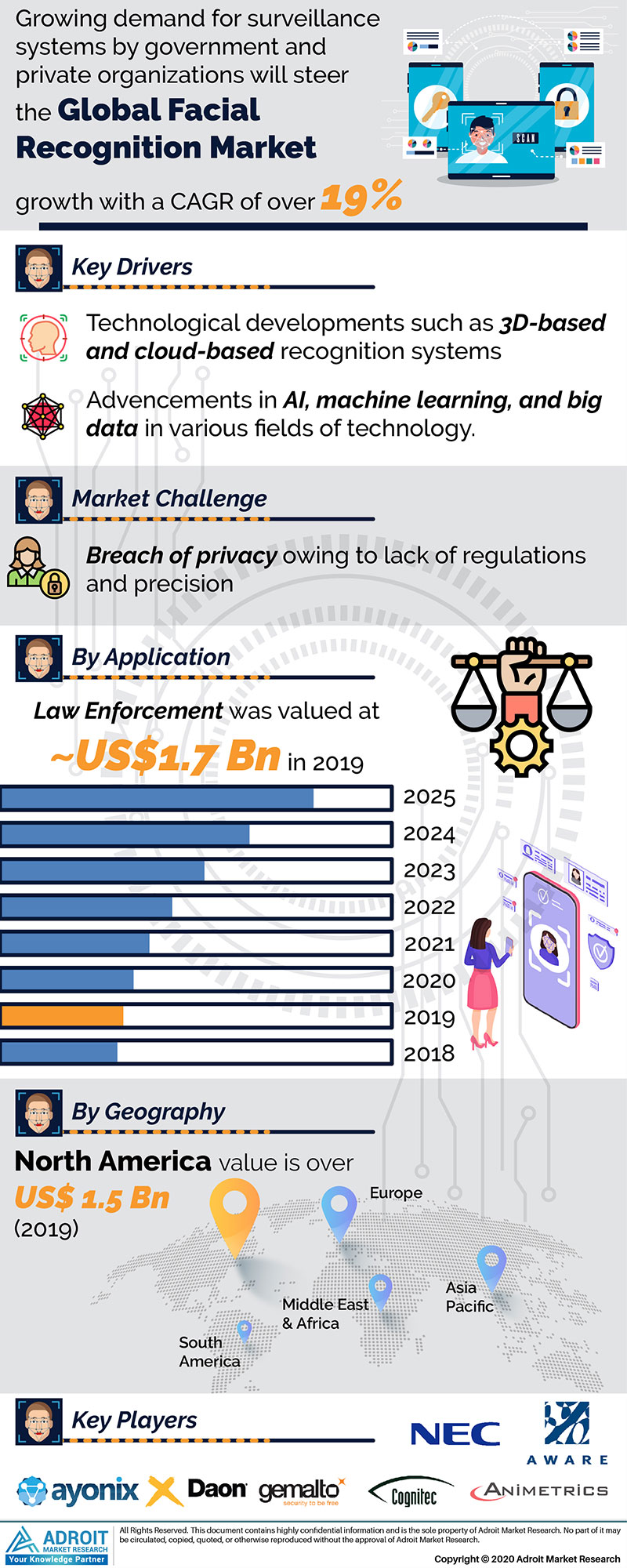 Facial Recognition Market 2020-2025'