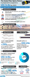 Global Fiber Optics Market Size, Share 2025'