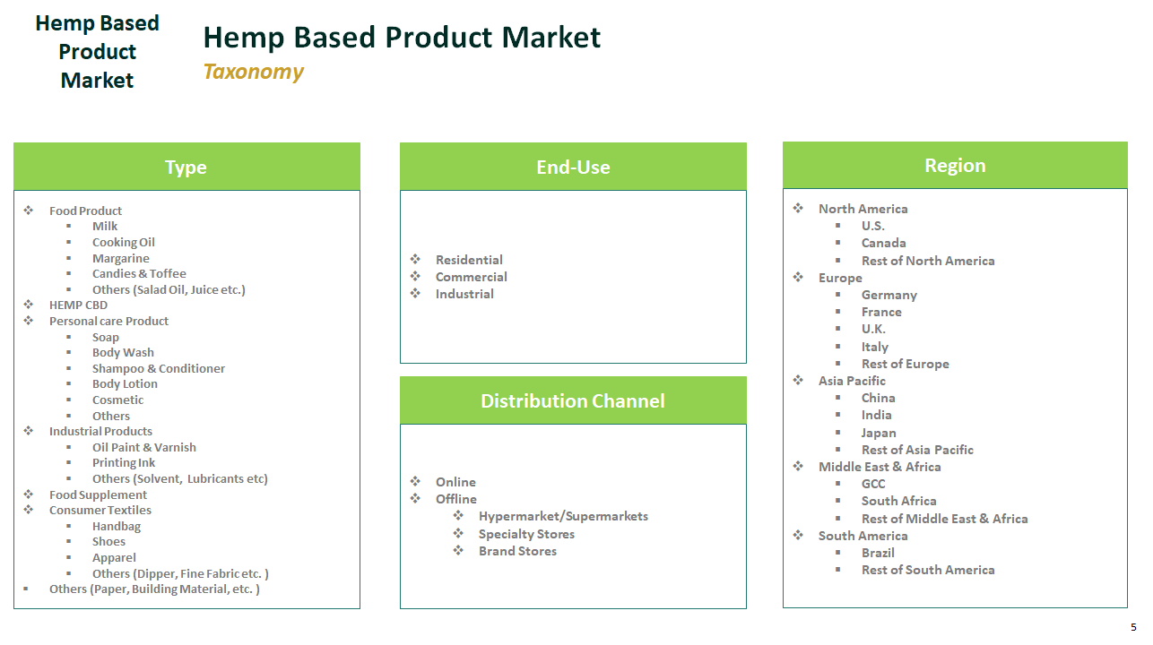 Hemp-Based Product Market to Reach US$ 12.91 Bn by 2027'