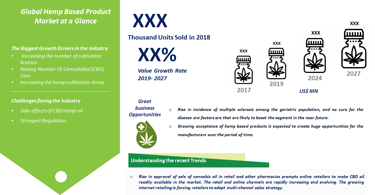 Hemp-Based Product Market to Reach US$ 12.91 Bn by 2027'