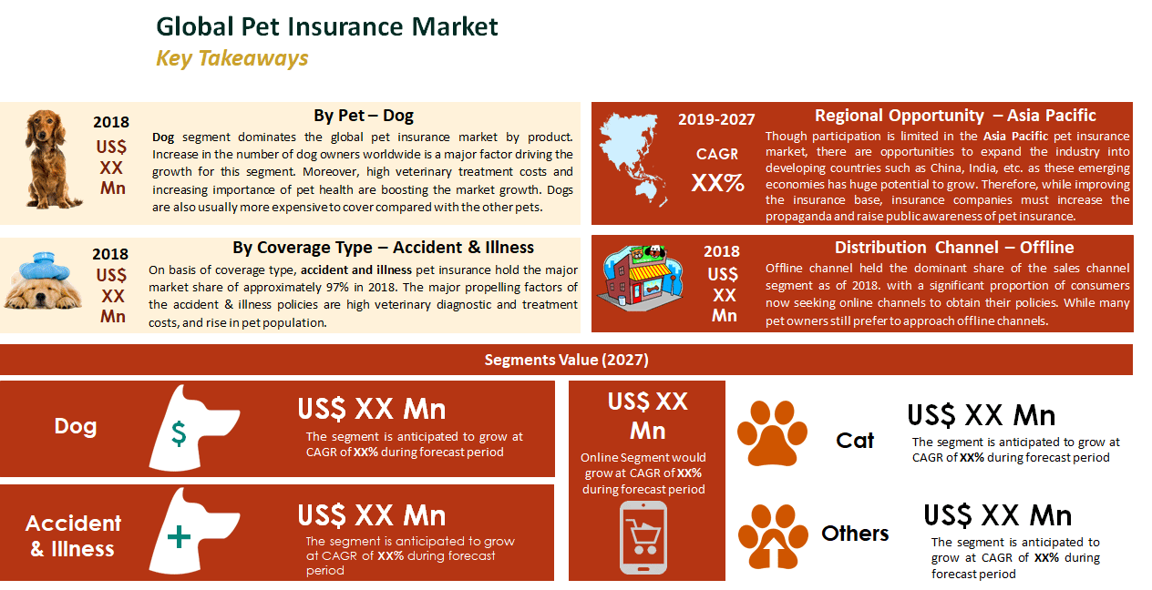 Global Pet Insurance Market