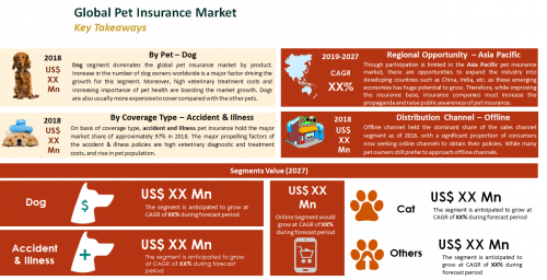 Global Pet Insurance Market'