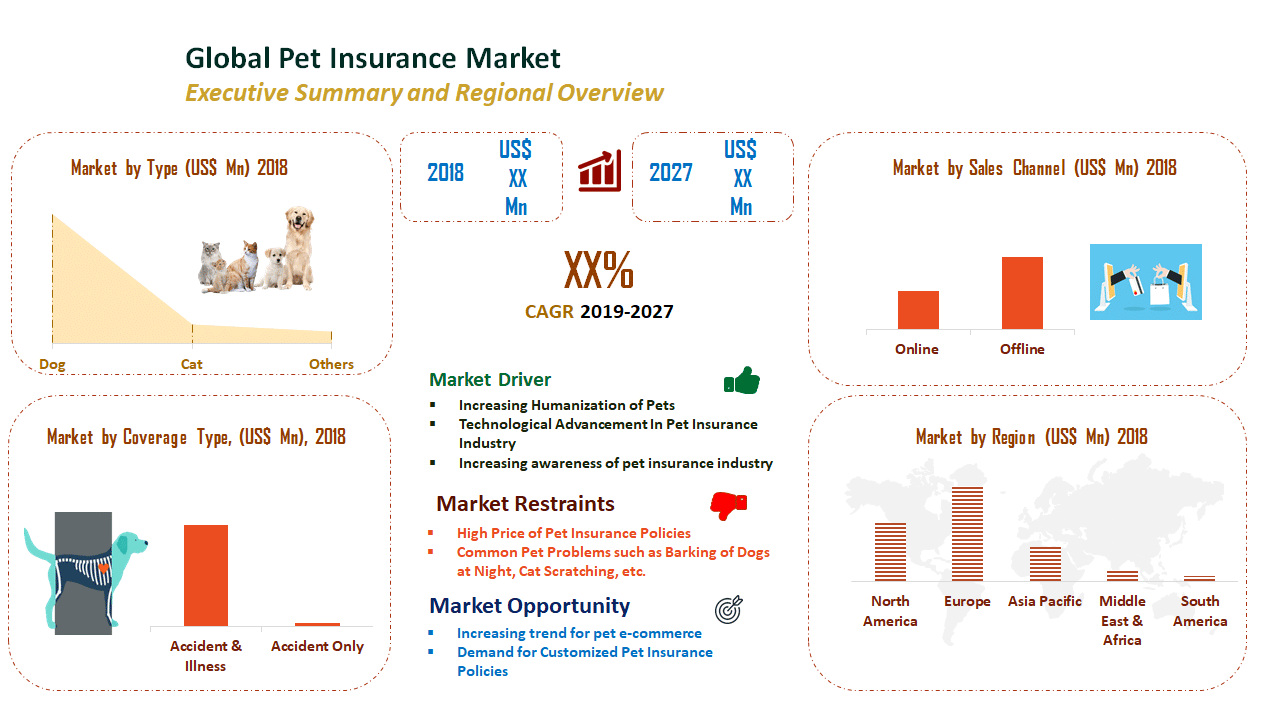 Global Pet Insurance Market