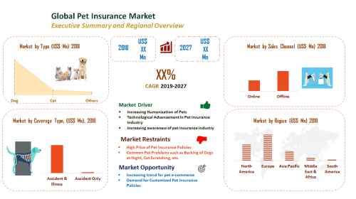 Global Pet Insurance Market'