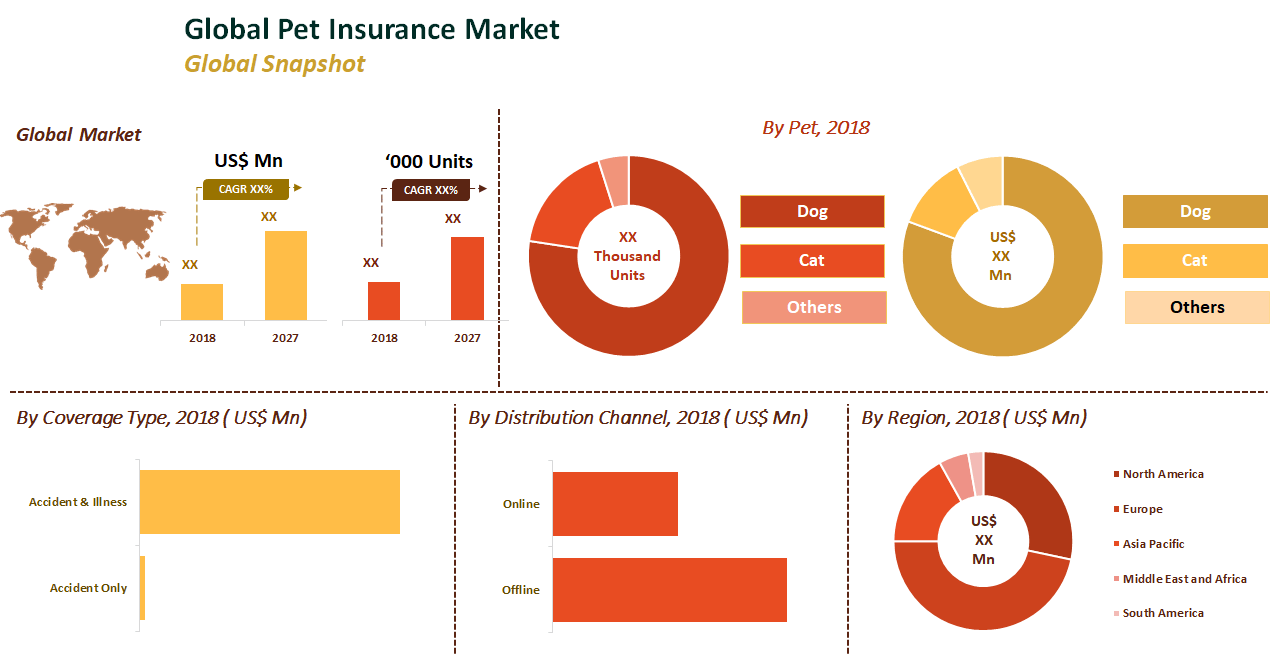 Global Pet Insurance Market