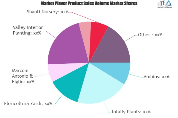 Indoor plants Market to Witness Huge Growth with Projected A