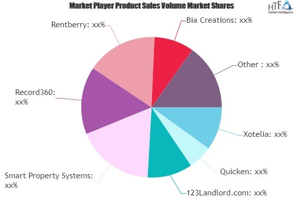 Rental Property Management Software Market'