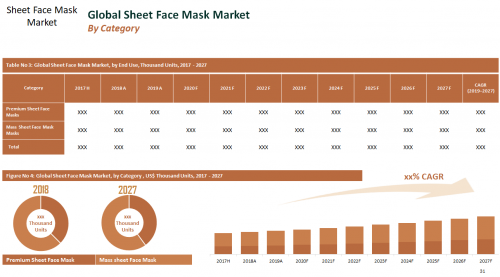 Global Sheet Face Mask Market Expected to Reach US$ 4.24 Bn'
