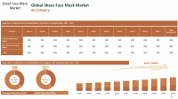 Global Sheet Face Mask Market Expected to Reach US$ 4.24 Bn